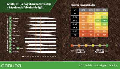 Foszfor felvehetősége a talajban